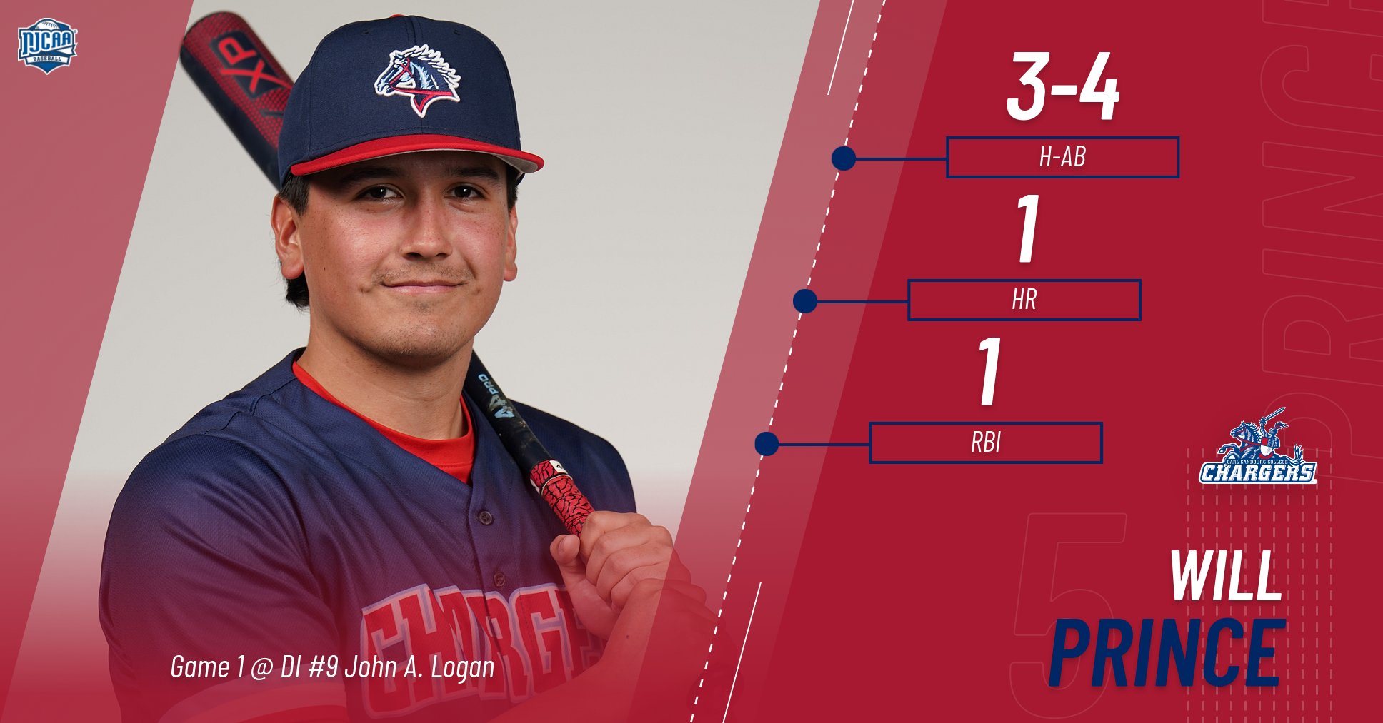 Prince has HR Among 3-Hit Game as Chargers Drop 2 at No. 9 Volunteers