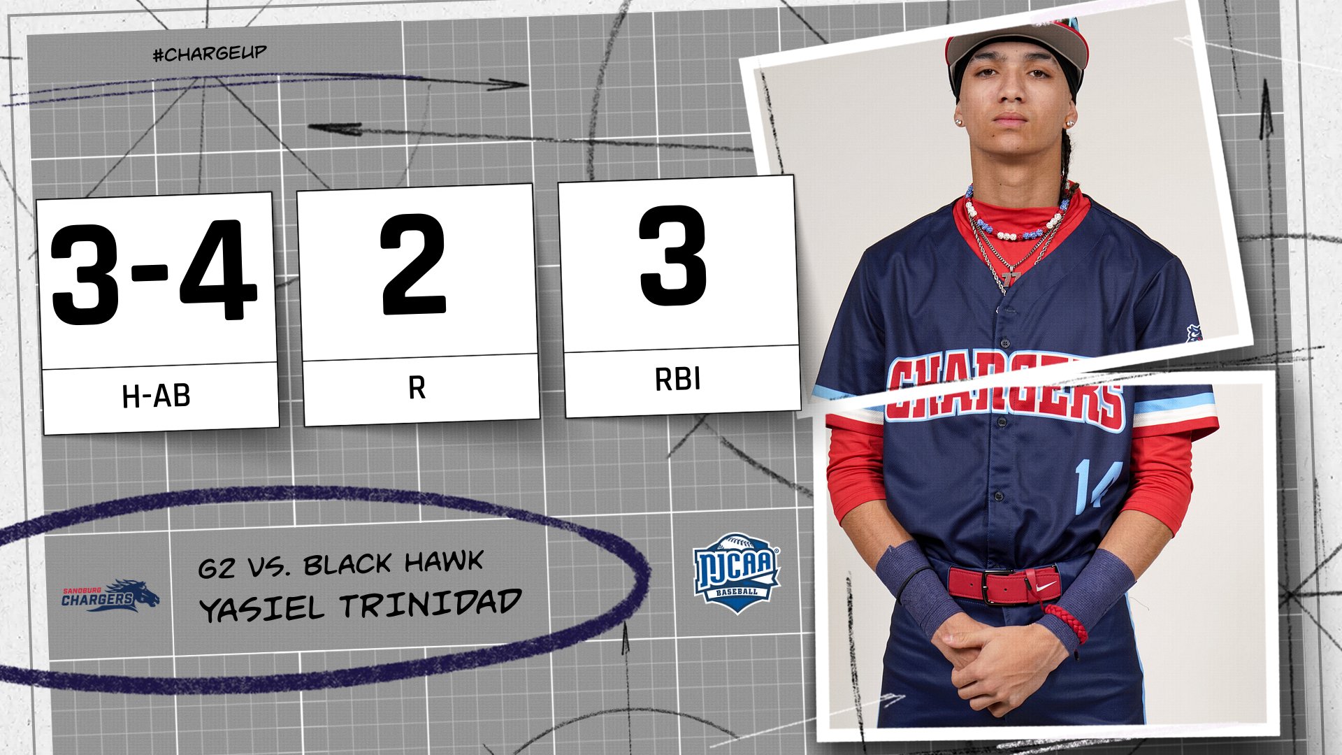 Trinidad collects 3 hits in Game 2, but Chargers fall twice to Braves
