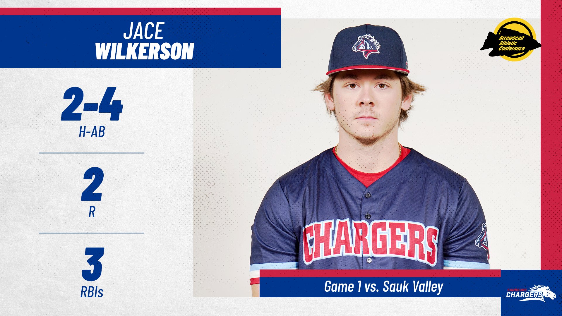 Wilkerson homers as Chargers split with Sauk Valley in 1st conference doubleheader