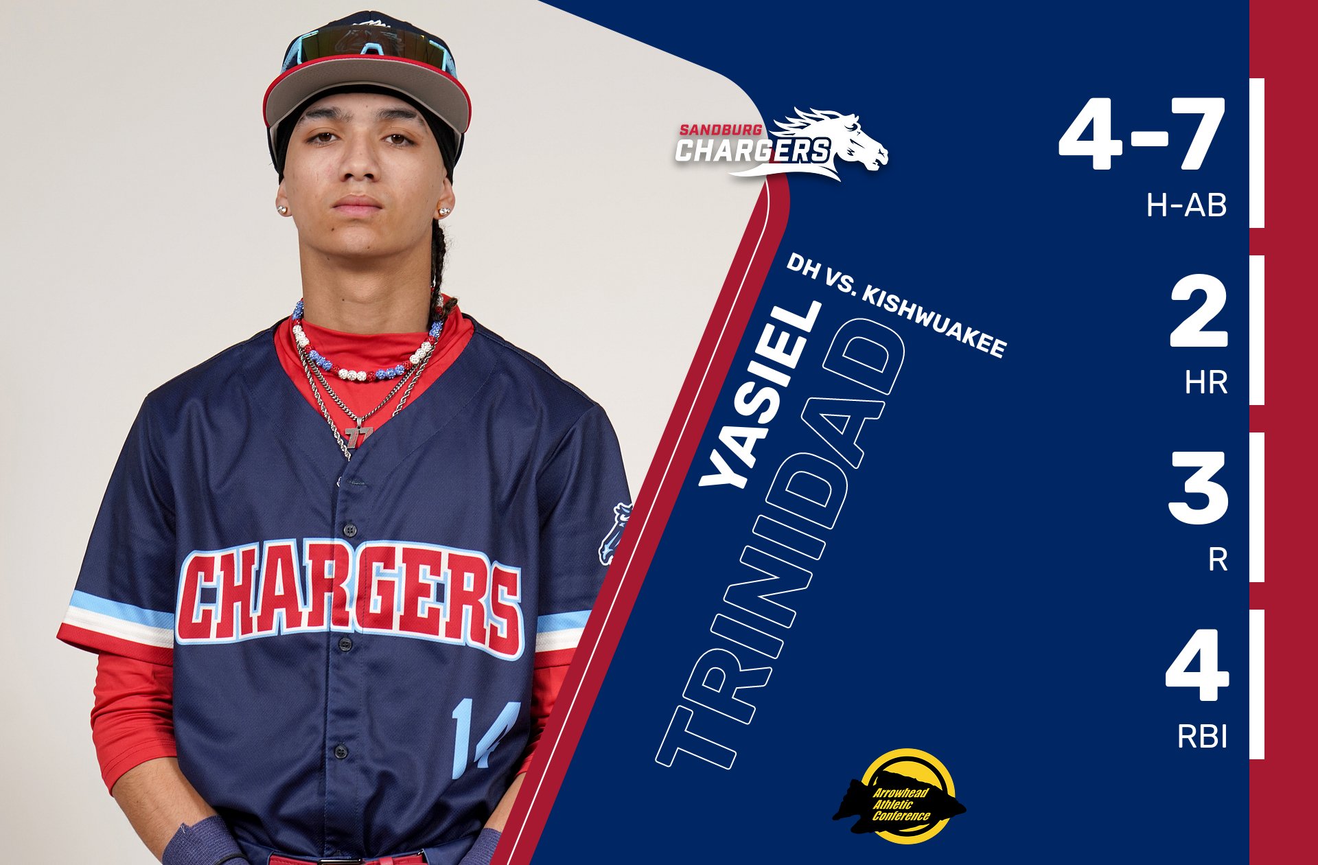 Trinidad&rsquo;s 2-HR game leads Chargers in split against Kishwaukee