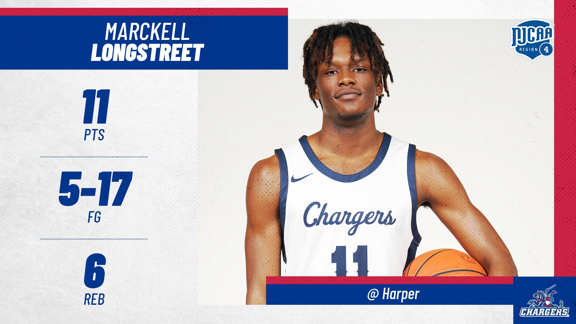 Longstreet Leads Chargers in Scoring, but 6-Game Win Streak Snapped at Harper