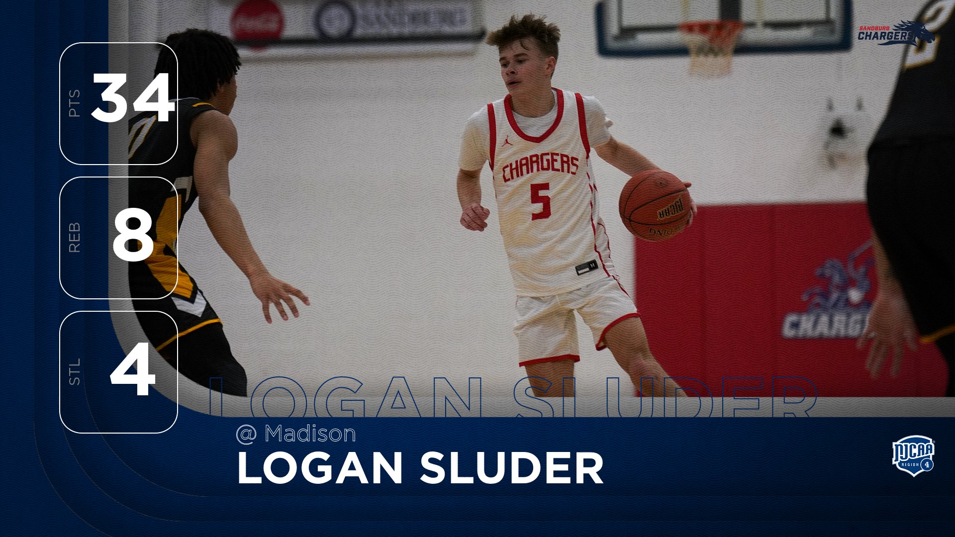 Sluder scores career-high 34, but Chargers&rsquo; 7-game streak stopped in OT at Madison