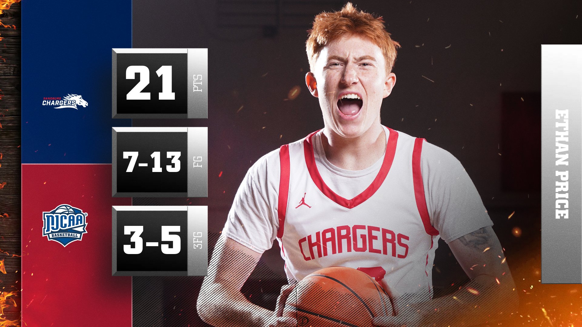 Price&rsquo;s 21 points help power Chargers to win at John Wood