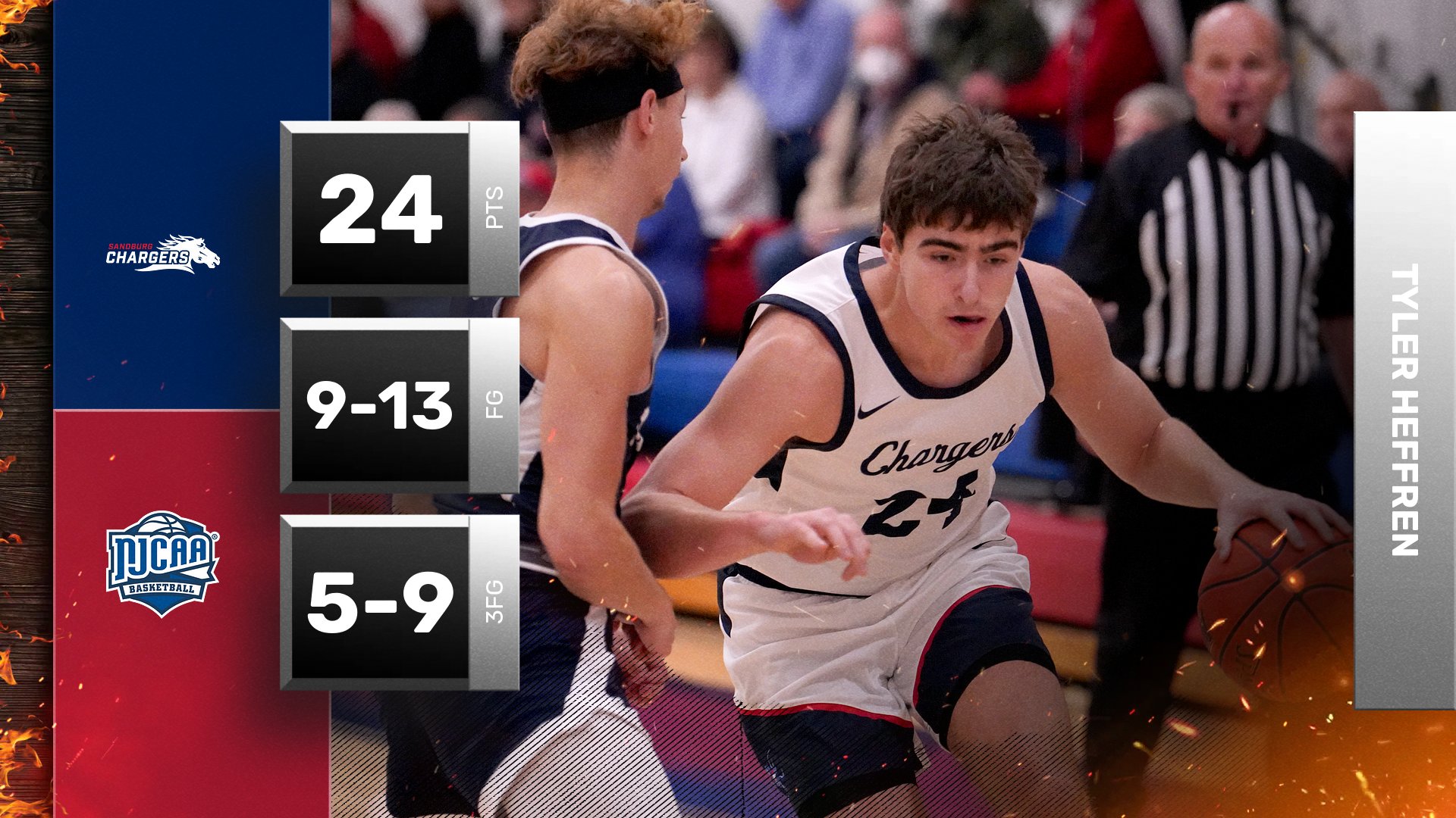 Heffren&rsquo;s hot stretch helps Chargers push win streak to 7