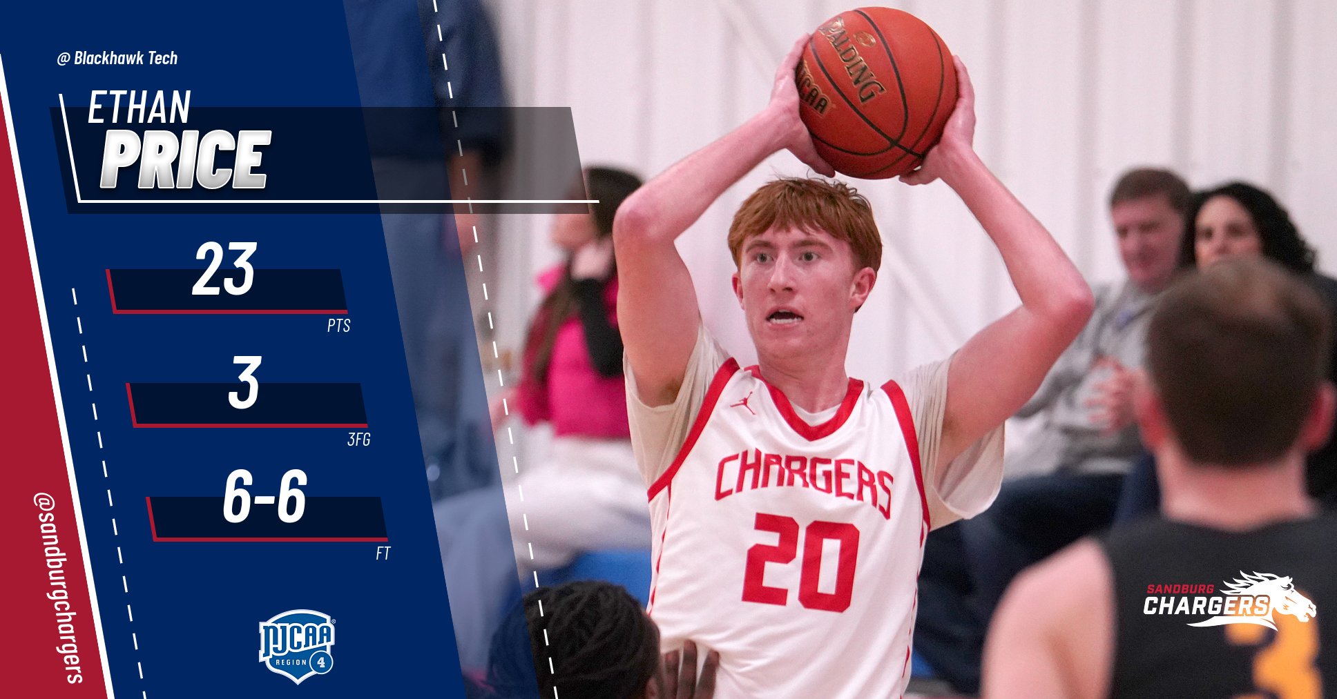 Price&rsquo;s career-best 23 points pushes Chargers to victory at Blackhawk Tech