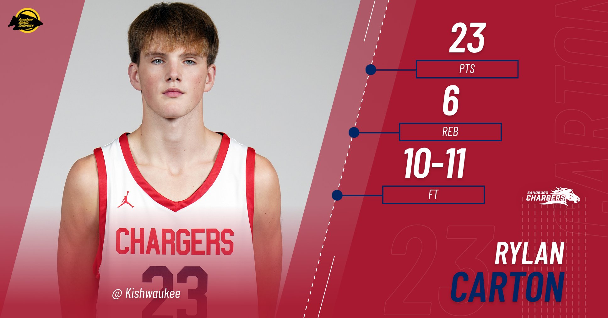Carton records season-high 23 points in Chargers&rsquo; loss at Kougars