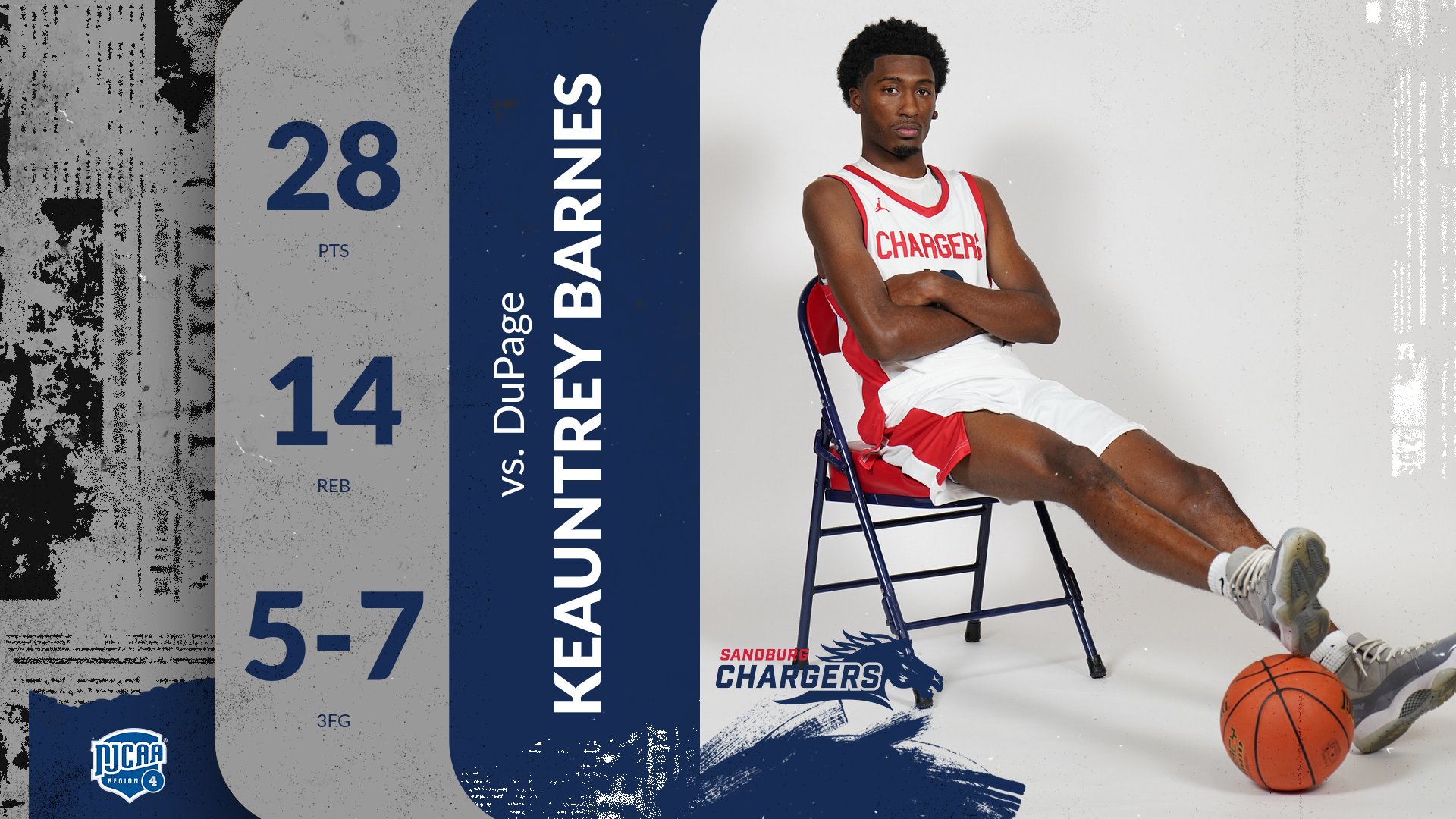 Barnes&rsquo; season-high 28 helps propel Chargers to back-to-back wins