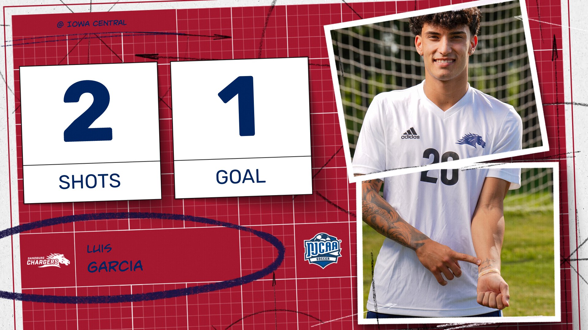 Sandburg men&rsquo;s soccer opens with 2-0 win at Iowa Central