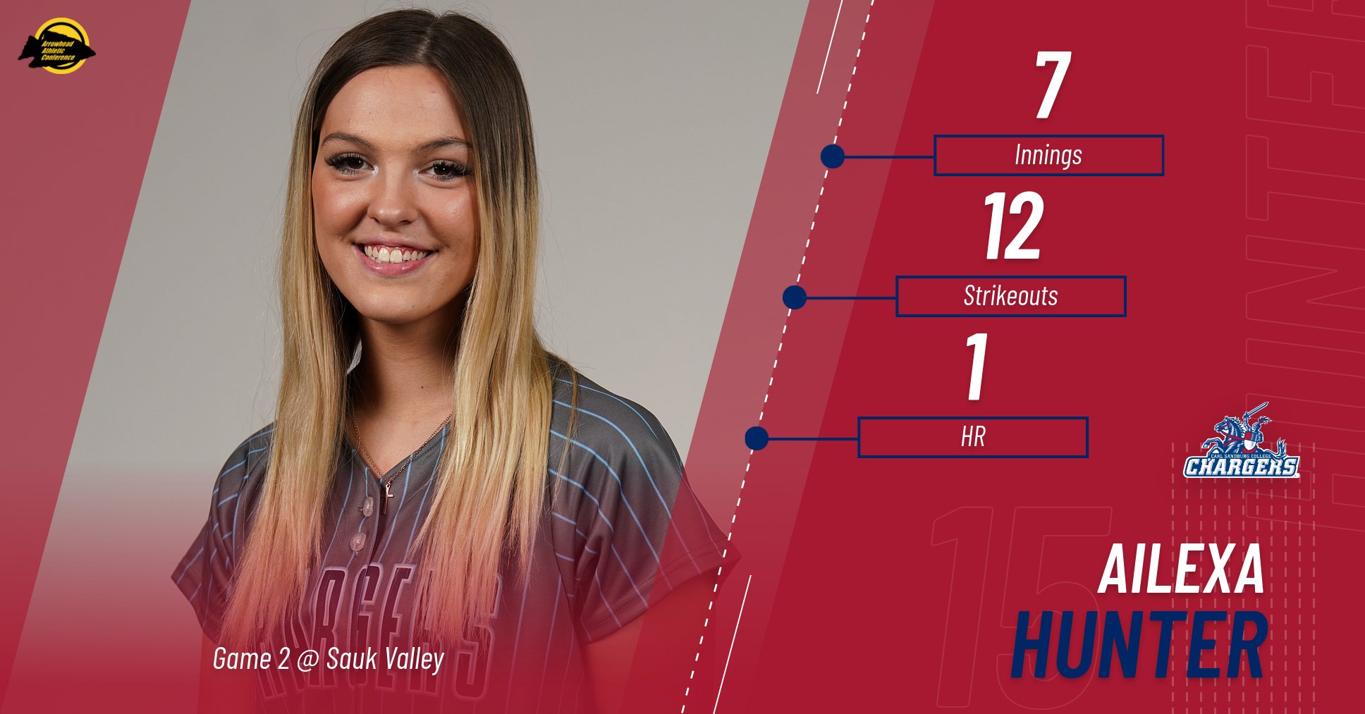 Hunter&rsquo;s HR, 12 Ks lift Chargers in weekend finale at Sauk Valley