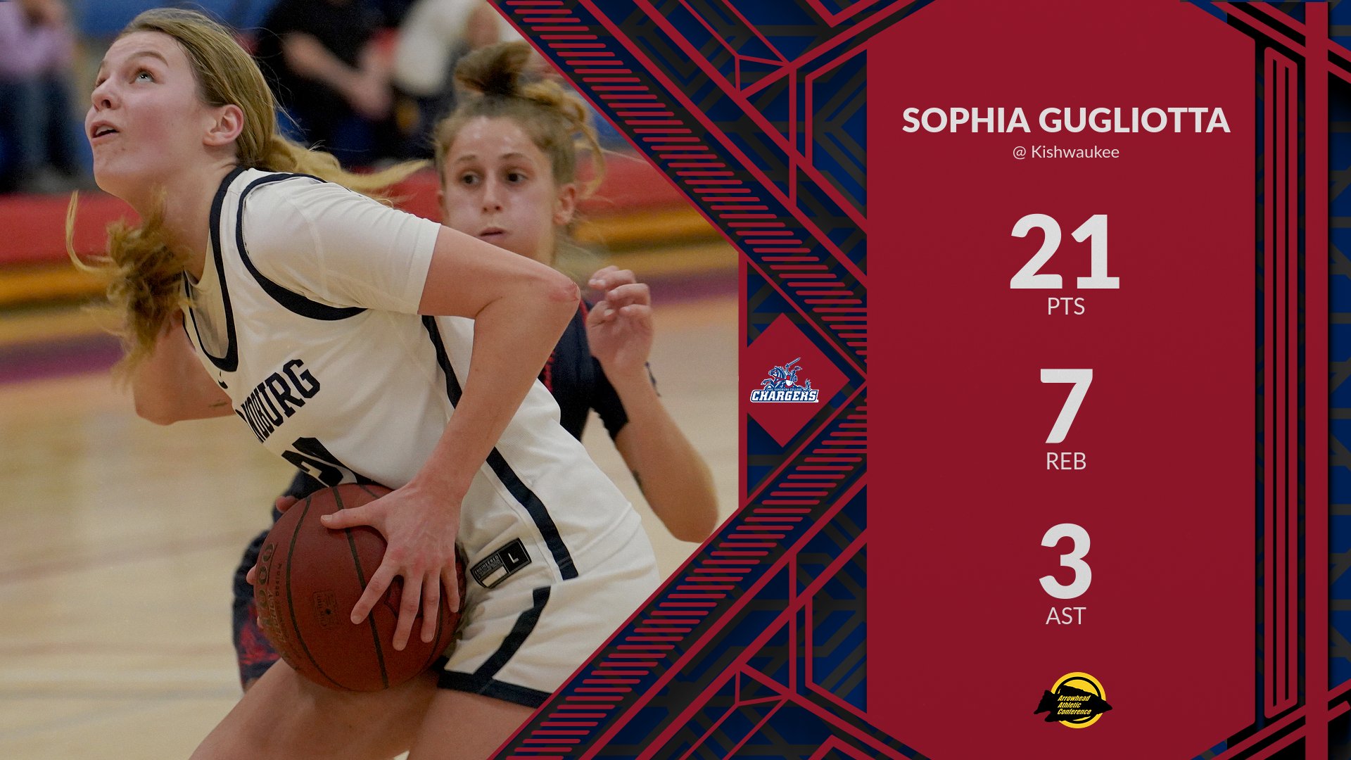 Chargers&rsquo; 3-Game Streak Snapped Despite Gugliotta&rsquo;s Season-High 21