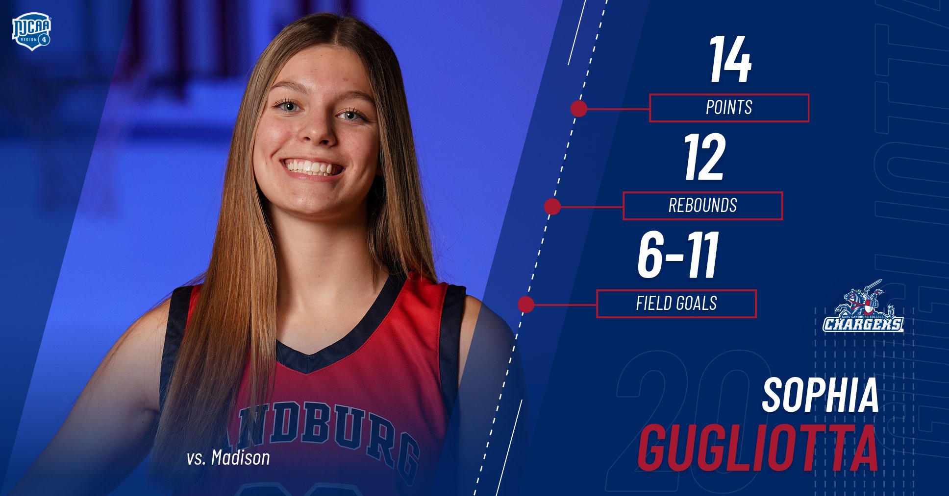 Gugliotta Notches Double-Double in Chargers&rsquo; Loss to WolfPack