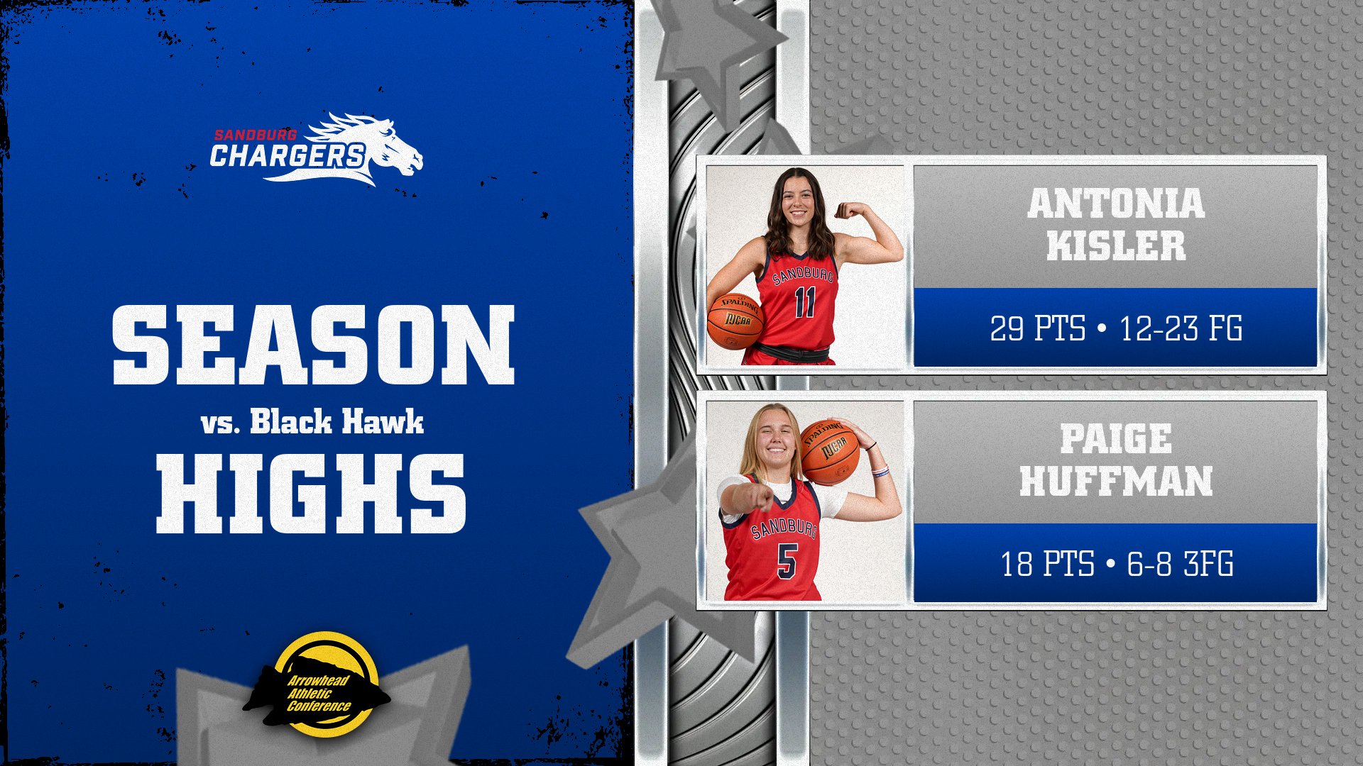 Chargers bully Black Hawk as Kisler sets another season-high in scoring