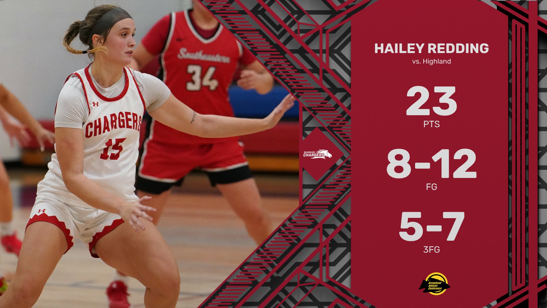 Chargers hammer Highland for 6th&nbsp;win in 7 games&nbsp;