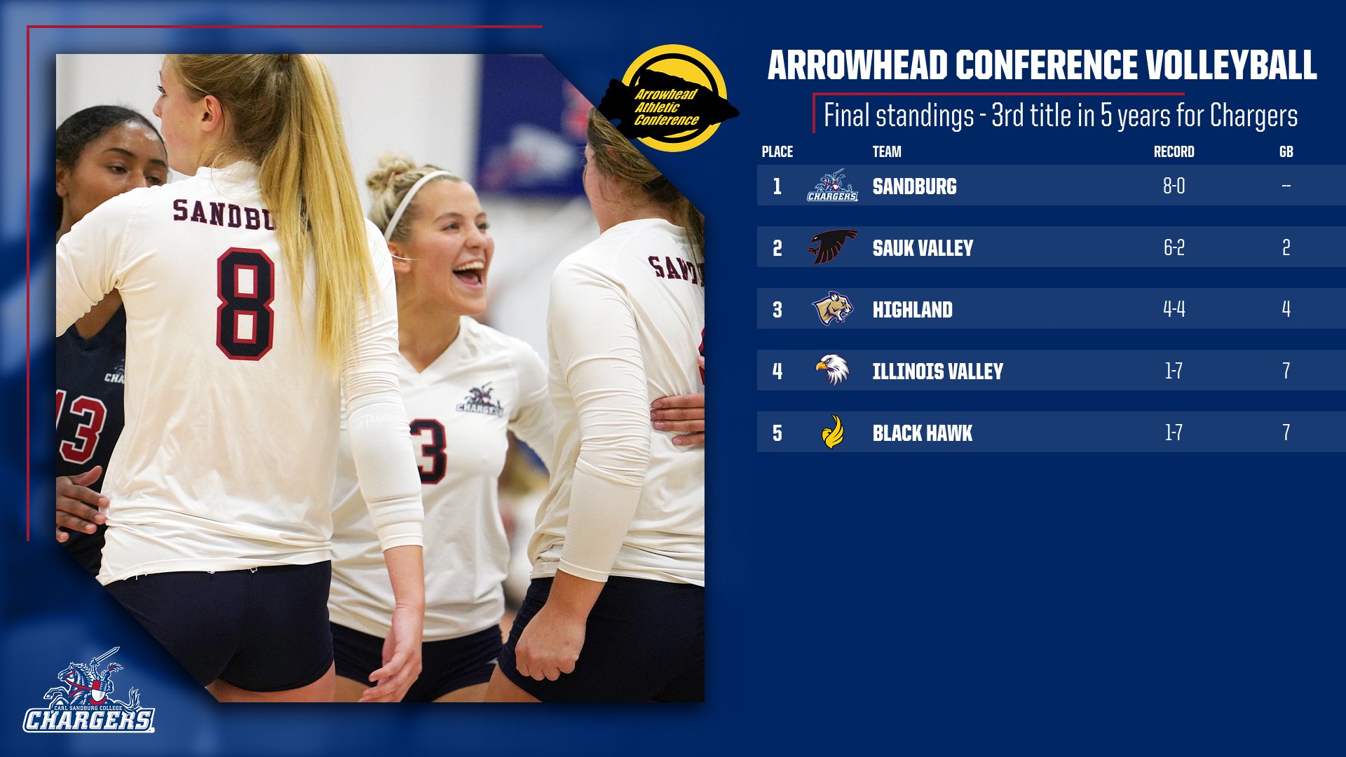 Sophomore Night Sweep Caps Unbeaten Conference Season for Chargers
